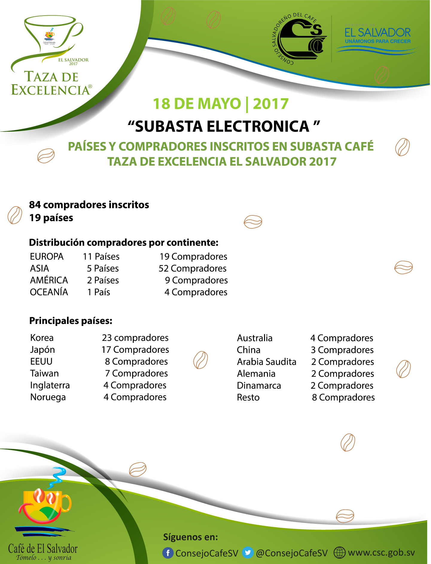 PAÍSES Y COMPRADORES INSCRITOS EN SUBASTA CAFÉ TAZA DE EXCELENCIA EL SALVADOR 2017